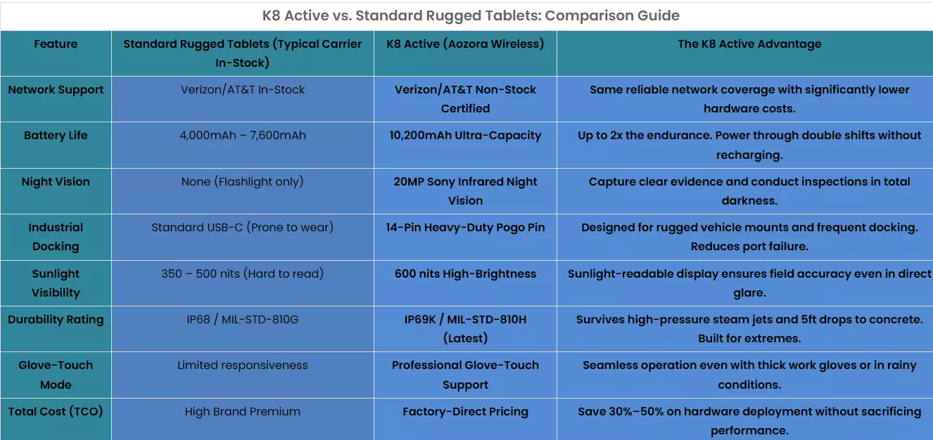 あおぞらK8アクティブ vs. Samsung Galaxy Tab Active5: 2026 年の産業用比較